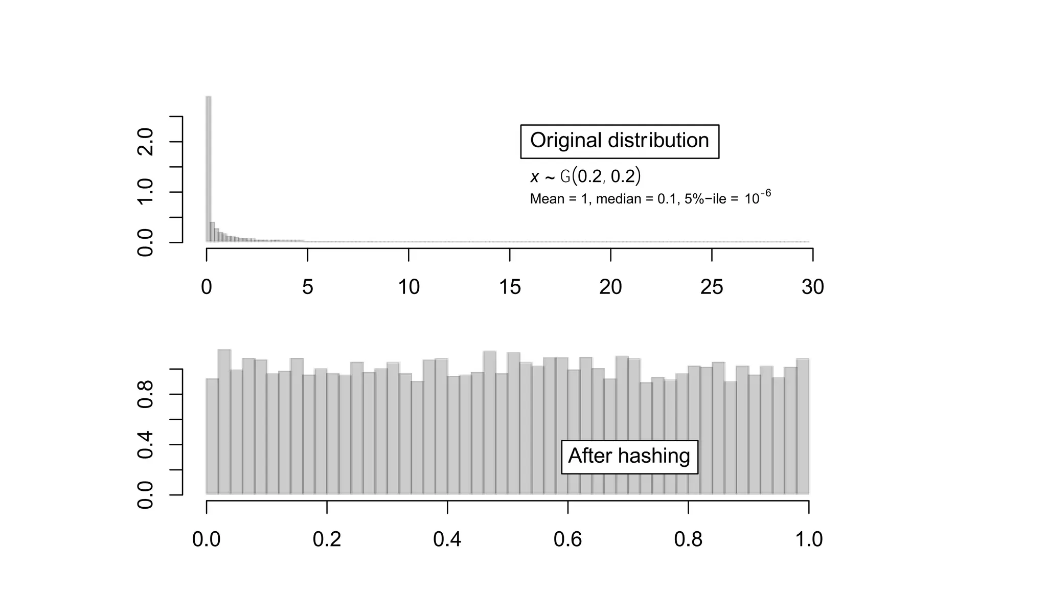 0 5 10 15 20 25 30 
© 2014 MapR Technologies 17 
0.0 1.0 2.0 
Original distribution 
x ~ G(0.2, 0.2) 
Mean = 1, median = 0.1, 5%−ile = 10-6 
0.0 0.2 0.4 0.6 0.8 1.0 
0.0 0.4 0.8 
After hashing 
 