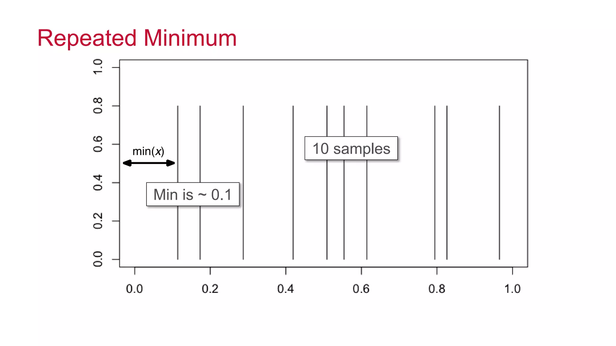 © 2014 MapR Technologies 19 
Repeated Minimum 
10 samples 
Min is ~ 0.1 
 