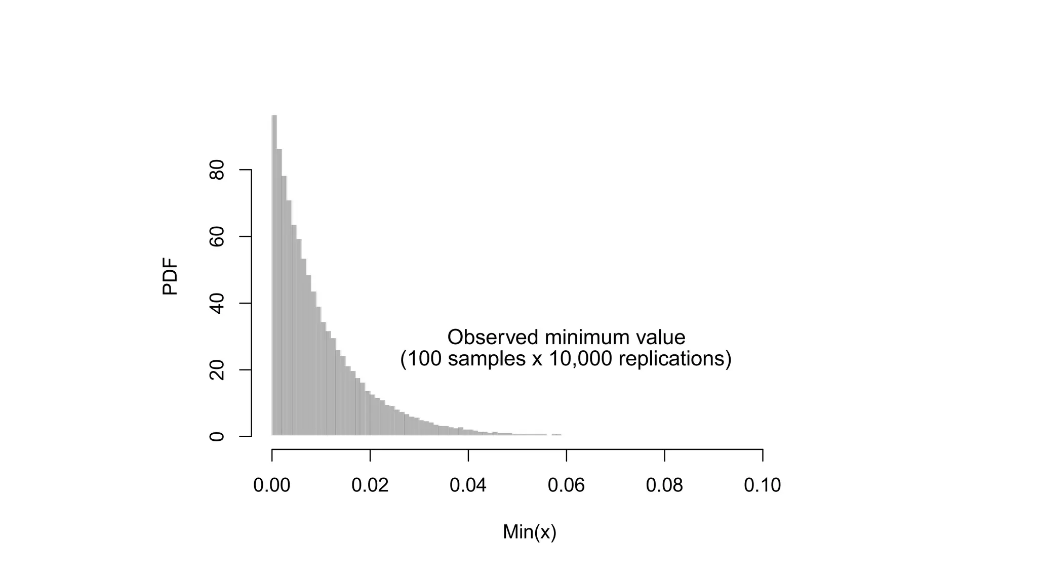 © 2014 MapR Technologies 20 
Min(x) 
PDF 
0.00 0.02 0.04 0.06 0.08 0.10 
0 20 40 60 80 
Observed minimum value 
(100 samples x 10,000 replications) 
 