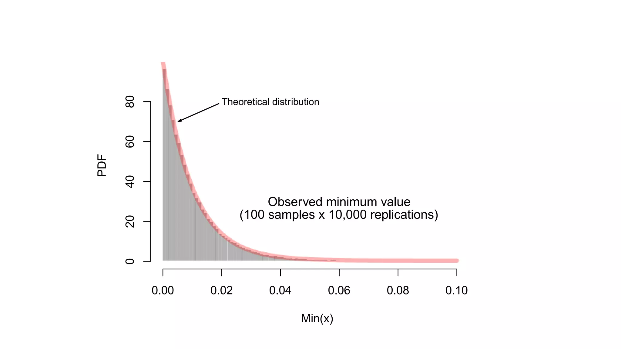 © 2014 MapR Technologies 21 
Min(x) 
PDF 
0.00 0.02 0.04 0.06 0.08 0.10 
0 20 40 60 80 
Theoretical distribution 
Observed minimum value 
(100 samples x 10,000 replications) 
 