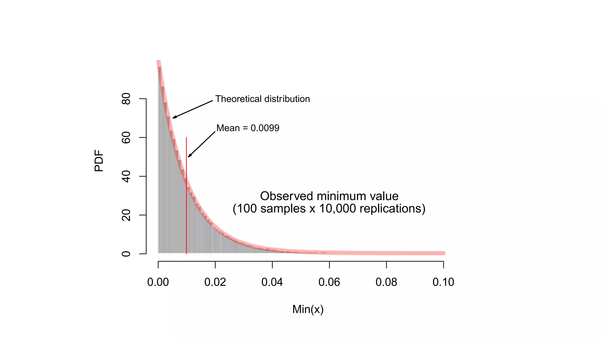 © 2014 MapR Technologies 22 
Min(x) 
PDF 
Mean = 0.0099 
0.00 0.02 0.04 0.06 0.08 0.10 
0 20 40 60 80 
Theoretical distribution 
Observed minimum value 
(100 samples x 10,000 replications) 
 