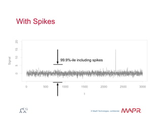 © MapR Technologies, confidential
®
With Spikes
99.9%-ile including spikes
 