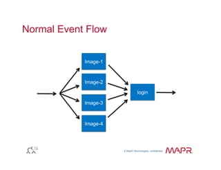 © MapR Technologies, confidential
®
Normal Event Flow
Image-1
Image-2
Image-3
Image-4
login
 