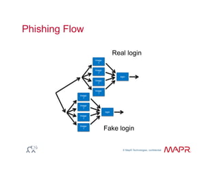© MapR Technologies, confidential
®
Phishing Flow
Image-
1
Image-
1
Image-
1
Image-
1
login
Image-
1
Image-
1
Image-
1
Image-
1
login
Fake login
Real login
 