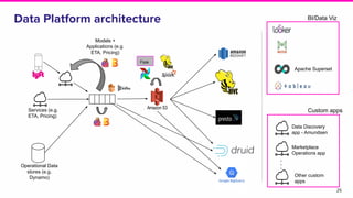 25
Data Platform architecture
Data Discovery
app - Amundsen
Services (e.g.
ETA, Pricing)
Operational Data
stores (e.g.
Dynamo)
Models +
Applications (e.g.
ETA, Pricing)
Apache Superset
BI/Data Viz
Marketplace
Operations app
...
Other custom
apps
Custom apps
Flyte
 