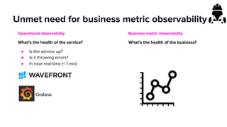 Unmet need for business metric observability
Business metric observability
What’s the health of the business?
Grafana
Operational observability
What’s the health of the service?
● Is the service up?
● Is it throwing errors?
● In near real-time (< 1 min)
 