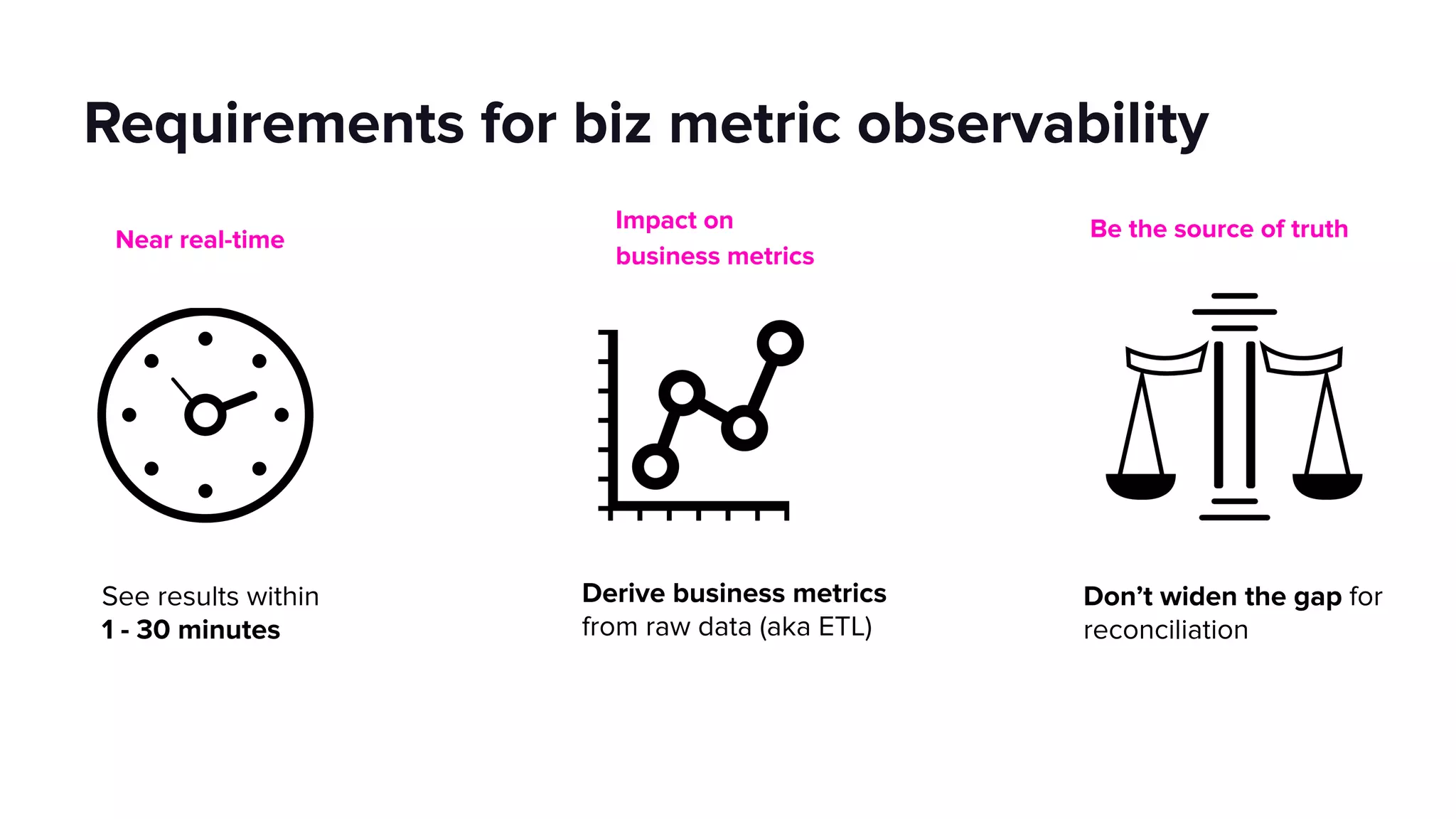 Requirements for biz metric observability
See results within
1 - 30 minutes
Be the source of truthNear real-time
Impact on
business metrics
Derive business metrics
from raw data (aka ETL)
Don’t widen the gap for
reconciliation
 