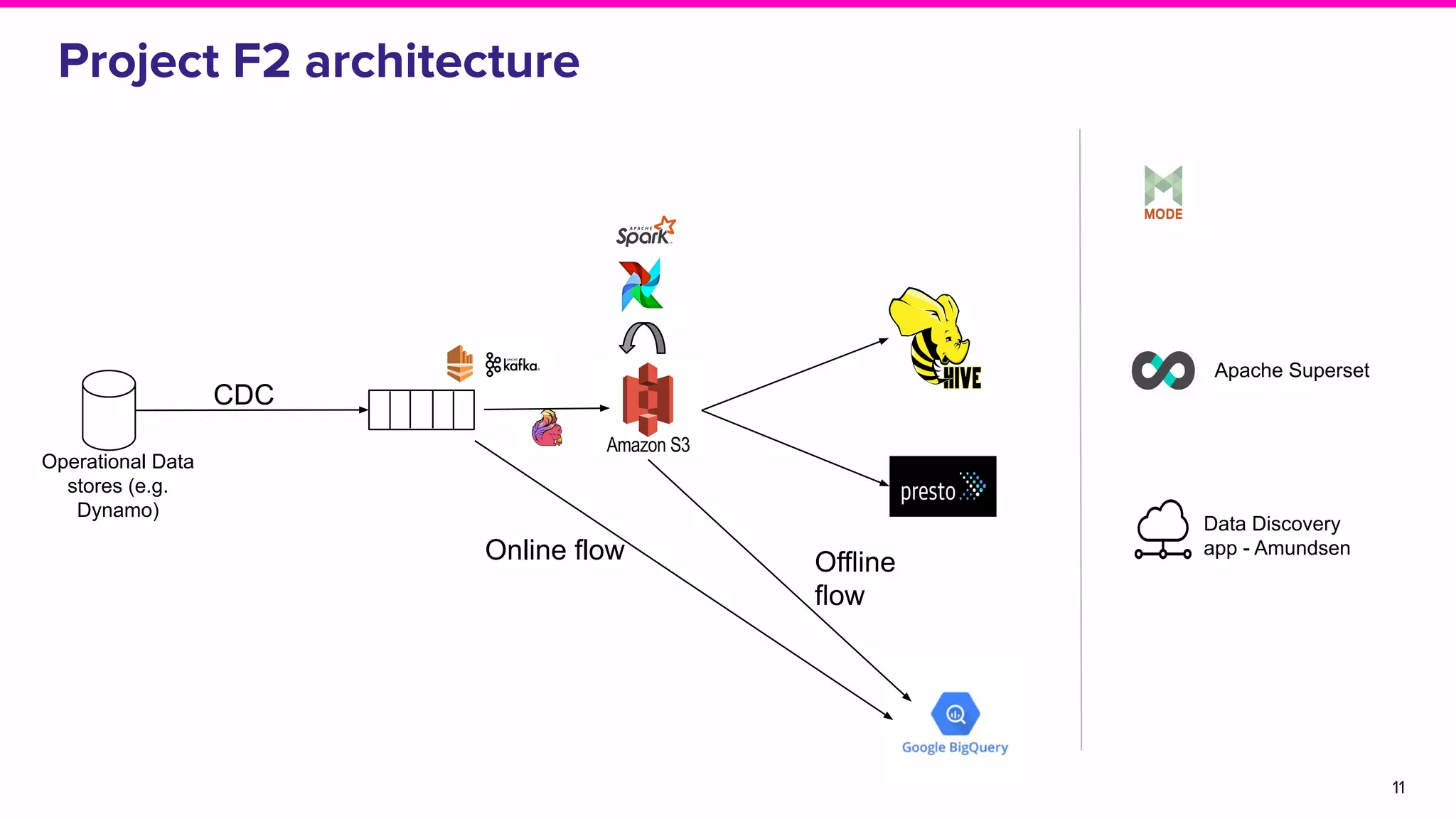 11
Project F2 architecture
Data Discovery
app - Amundsen
Operational Data
stores (e.g.
Dynamo)
Apache Superset
CDC
Online flow Offline
flow
 