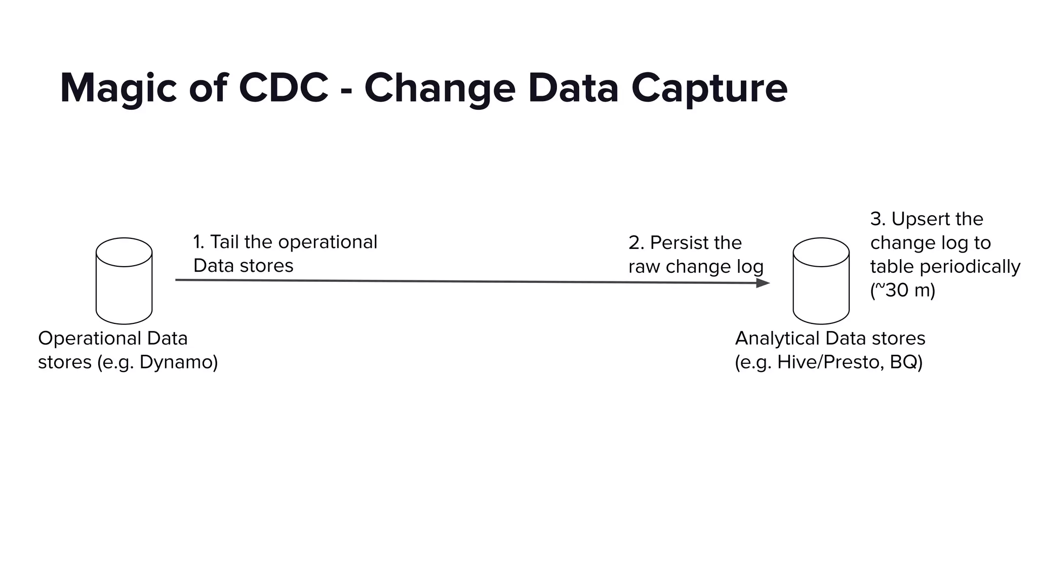 Magic of CDC - Change Data Capture
Operational Data
stores (e.g. Dynamo)
Analytical Data stores
(e.g. Hive/Presto, BQ)
1. Tail the operational
Data stores
2. Persist the
raw change log
3. Upsert the
change log to
table periodically
(~30 m)
 
