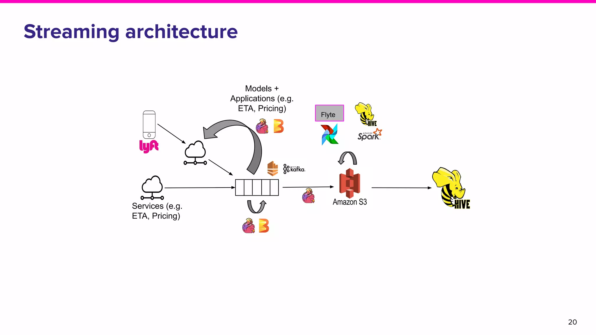 20
Services (e.g.
ETA, Pricing)
Models +
Applications (e.g.
ETA, Pricing)
Flyte
Streaming architecture
 