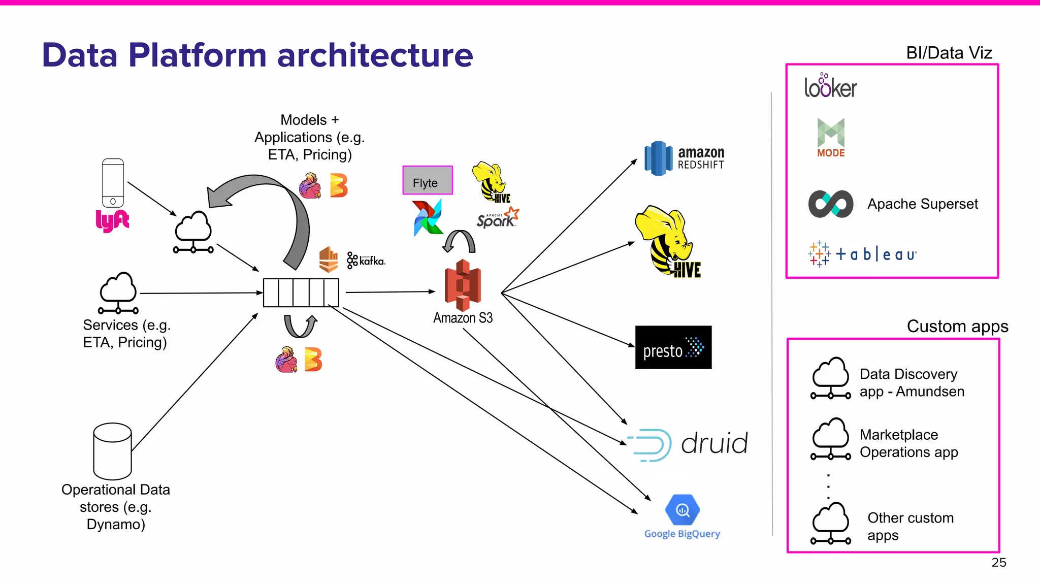 25
Data Platform architecture
Data Discovery
app - Amundsen
Services (e.g.
ETA, Pricing)
Operational Data
stores (e.g.
Dynamo)
Models +
Applications (e.g.
ETA, Pricing)
Apache Superset
BI/Data Viz
Marketplace
Operations app
...
Other custom
apps
Custom apps
Flyte
 