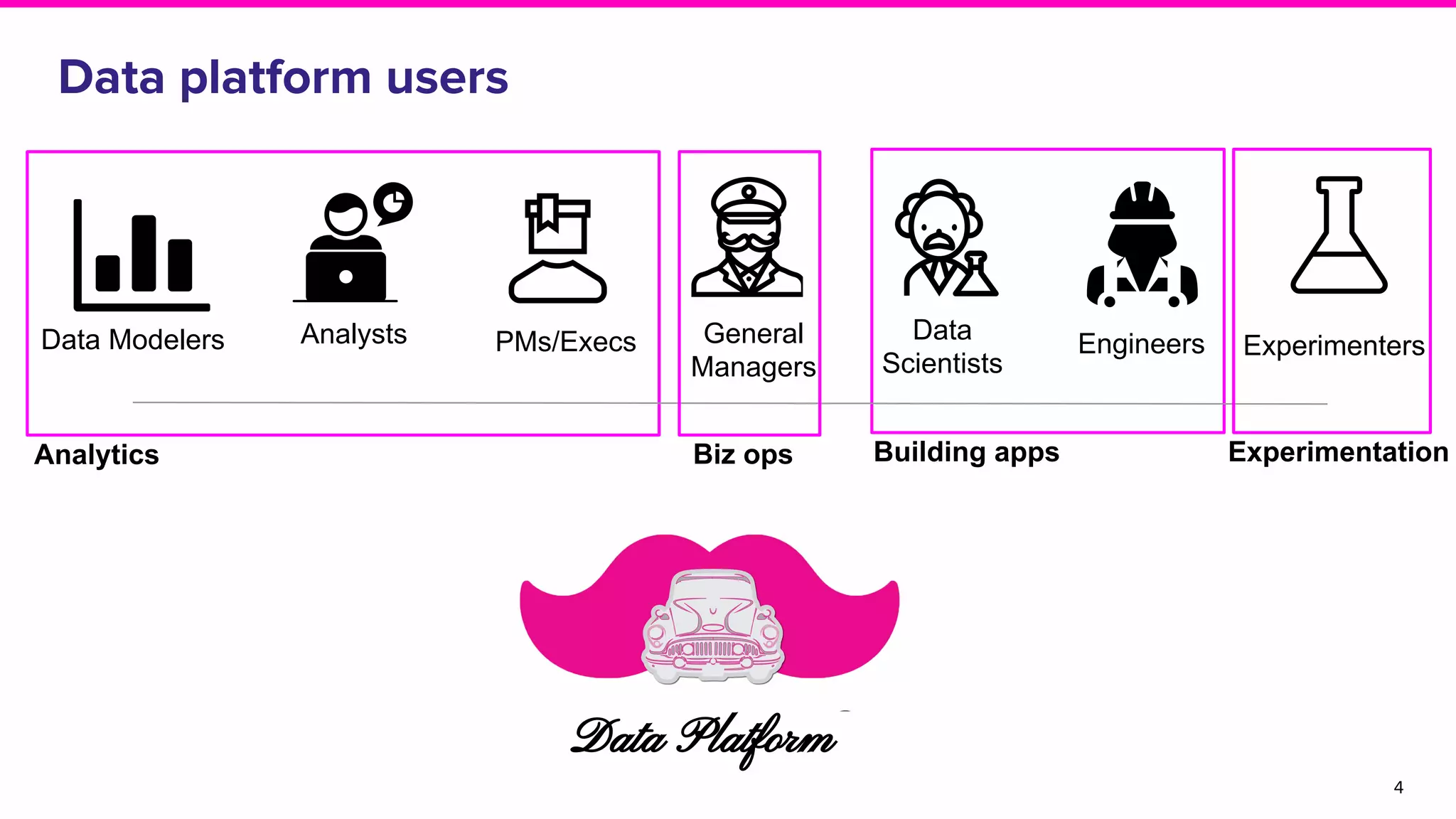 Data platform users
4
Data Modelers Analysts Data
Scientists
General
Managers
Data Platform
Engineers ExperimentersPMs/Execs
Analytics Biz ops Building apps Experimentation
 