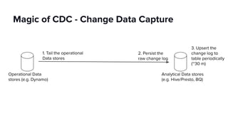 Magic of CDC - Change Data Capture
Operational Data
stores (e.g. Dynamo)
Analytical Data stores
(e.g. Hive/Presto, BQ)
1. Tail the operational
Data stores
2. Persist the
raw change log
3. Upsert the
change log to
table periodically
(~30 m)
 