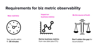 Requirements for biz metric observability
See results within
1 - 30 minutes
Be the source of truthNear real-time
Impact on
business metrics
Derive business metrics
from raw data (aka ETL)
Don’t widen the gap for
reconciliation
 