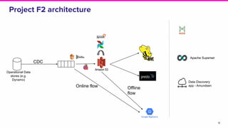 11
Project F2 architecture
Data Discovery
app - Amundsen
Operational Data
stores (e.g.
Dynamo)
Apache Superset
CDC
Online flow Offline
flow
 