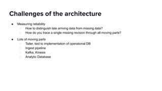 ● Measuring reliability
○ How to distinguish late arriving data from missing data?
○ How do you trace a single missing revision through all moving parts?
● Lots of moving parts
○ Tailer, tied to implementation of operational DB
○ Ingest pipeline
○ Kafka, Kinesis
○ Analytic Database
Challenges of the architecture
 