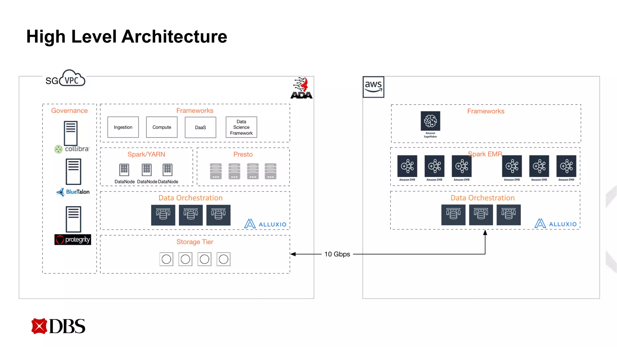 High Level Architecture
Data Orchestration Data Orchestration
 