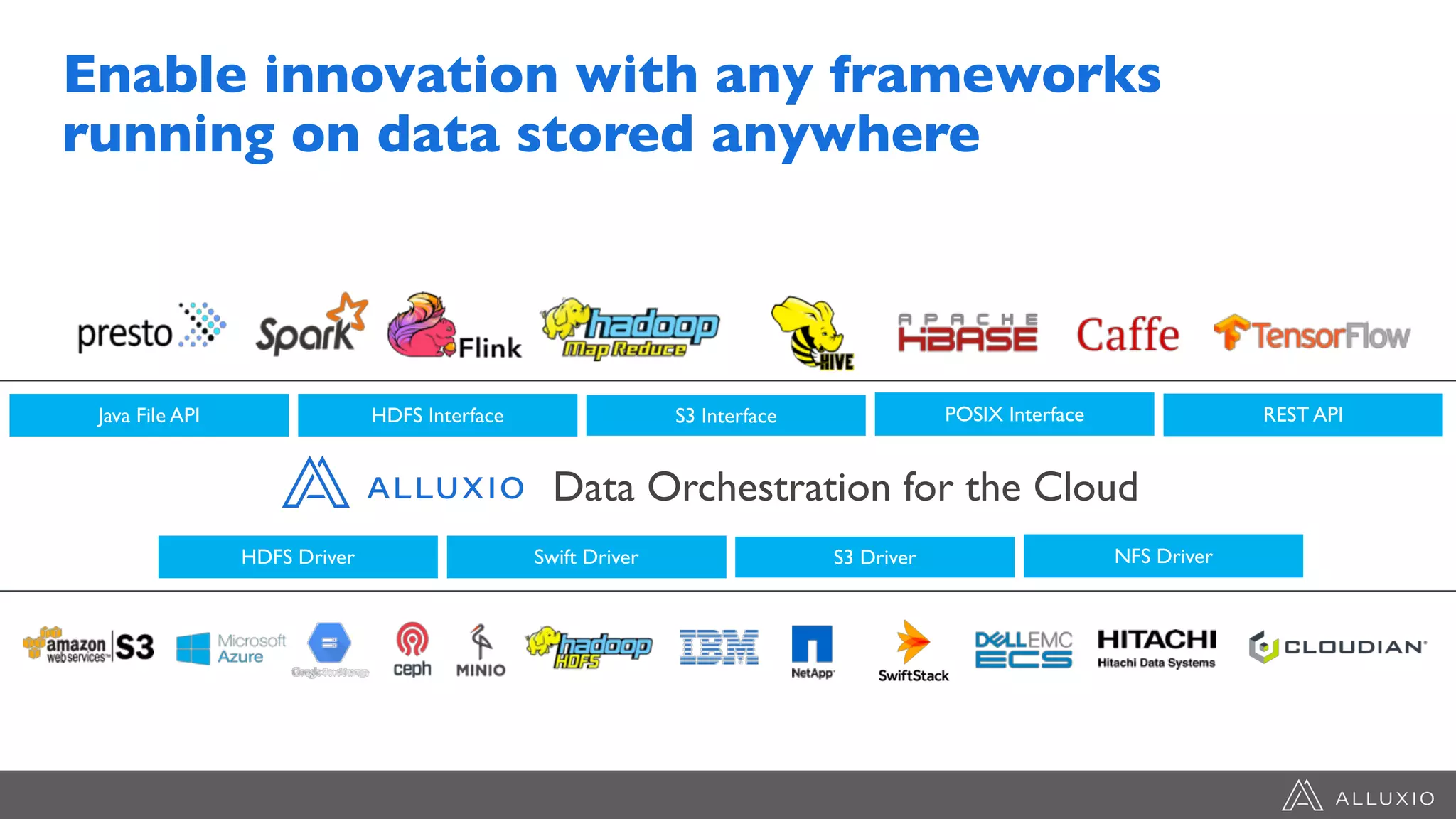 Data Orchestration for the Cloud
Java File API HDFS Interface S3 Interface REST APIPOSIX Interface
HDFS Driver Swift Driver S3 Driver NFS Driver
Enable innovation with any frameworks
running on data stored anywhere
 