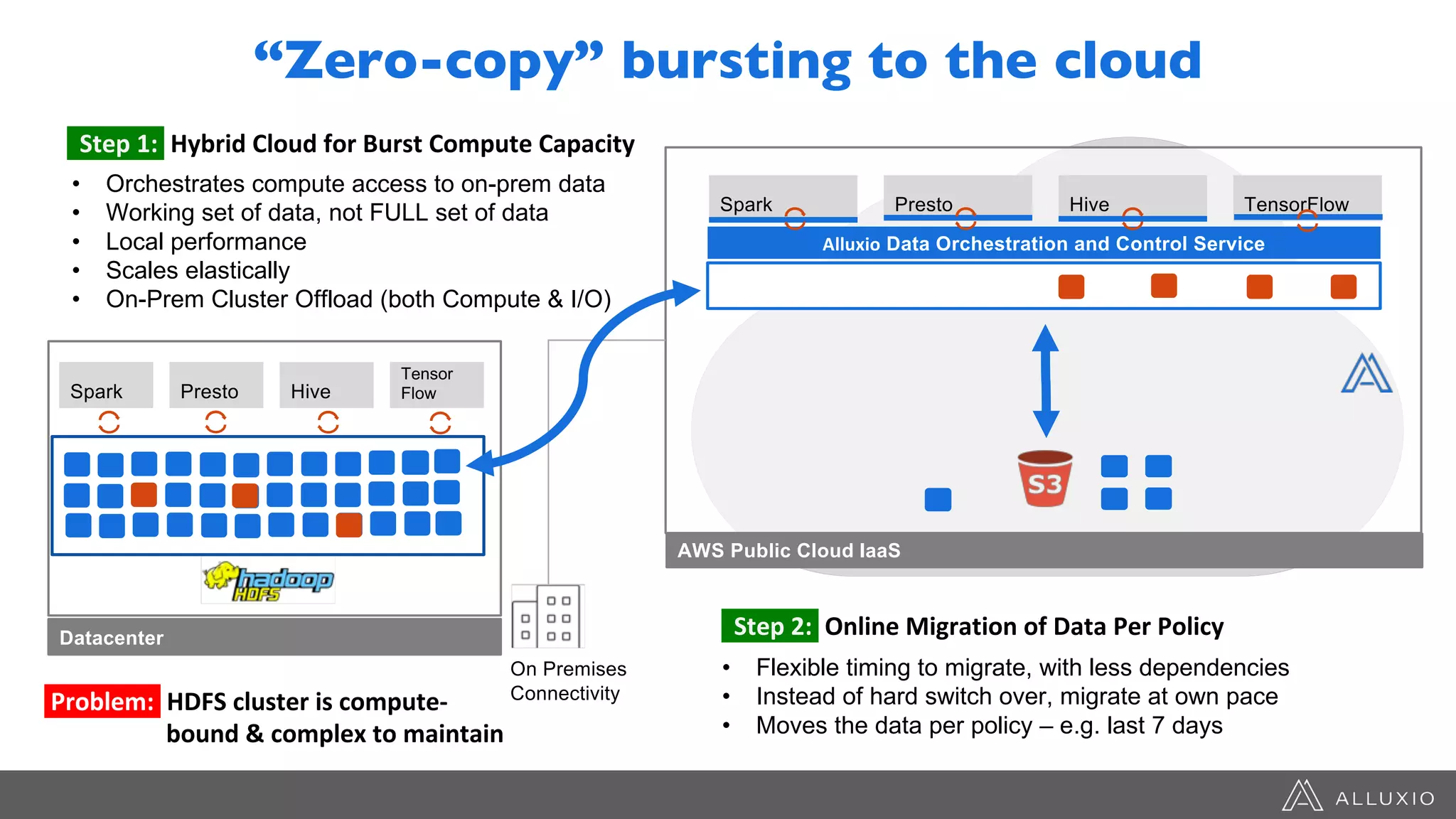 Problem: HDFS cluster is compute-
bound & complex to maintain
AWS Public Cloud IaaS
Spark Presto Hive TensorFlow
Alluxio Data Orchestration and Control Service
On Premises
Connectivity
Datacenter
Spark Presto Hive
Tensor
Flow
Alluxio Data Orchestration and Control Service
Barrier 1: Prohibitive network latency
and bandwidth limits
• Makes hybrid analytics unfeasible
Barrier 2: Copying data to cloud
• Difficult to maintain copies
• Data security and governance
• Costs of another silo
Step 1: Hybrid Cloud for Burst Compute Capacity
• Orchestrates compute access to on-prem data
• Working set of data, not FULL set of data
• Local performance
• Scales elastically
• On-Prem Cluster Offload (both Compute & I/O)
Step 2: Online Migration of Data Per Policy
• Flexible timing to migrate, with less dependencies
• Instead of hard switch over, migrate at own pace
• Moves the data per policy – e.g. last 7 days
“Zero-copy” bursting to the cloud
 