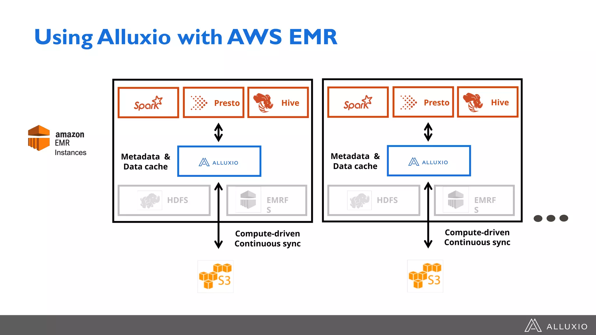 Using Alluxio with AWS EMR
Presto Hive
Instances
Metadata &
Data cache
Presto Hive
Metadata &
Data cache
HDFS HDFSEMRF
S
EMRF
S
Compute-driven
Continuous sync
Compute-driven
Continuous sync
 