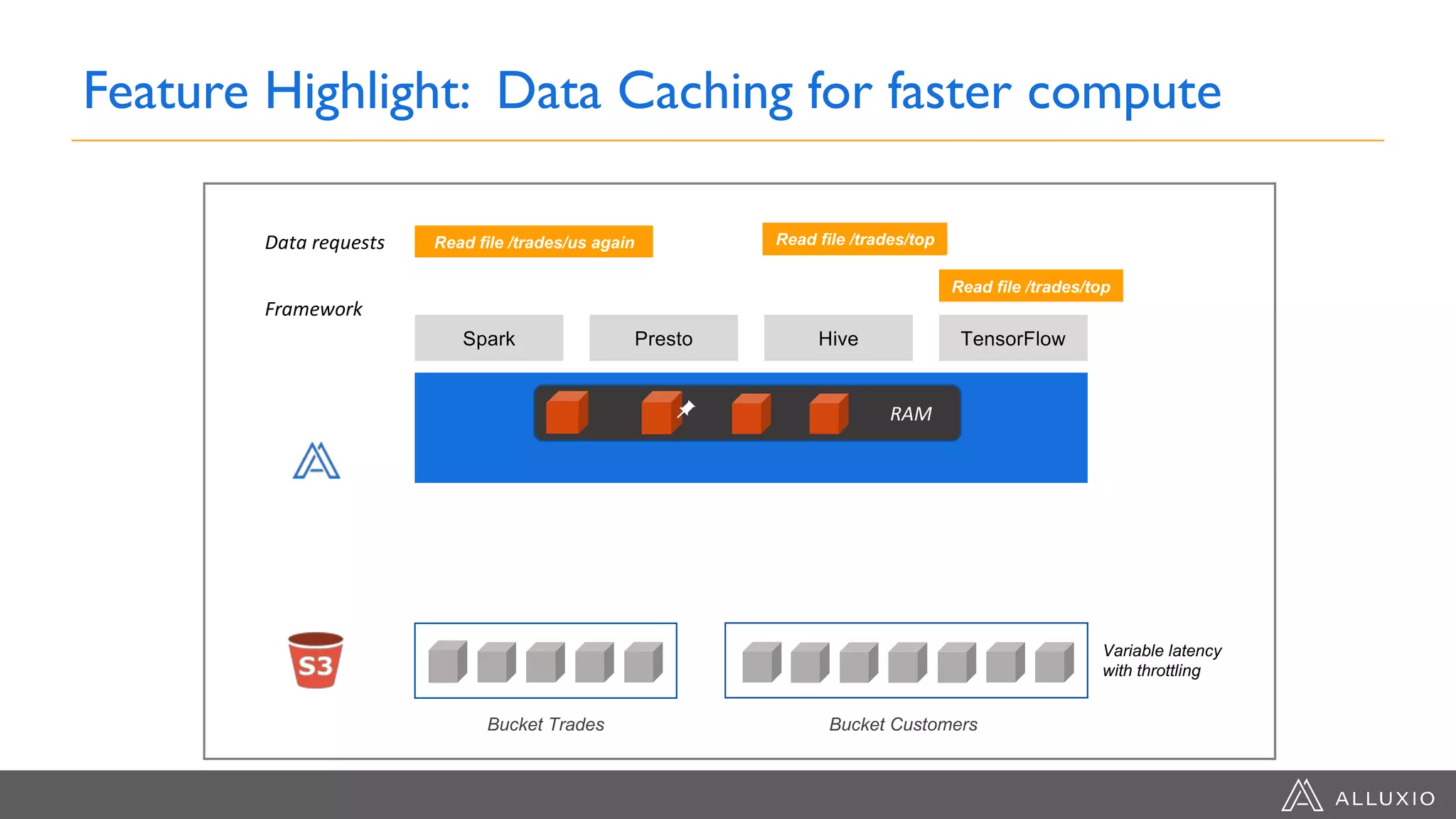 Spark Presto Hive TensorFlow
RAM
Framework
Read file /trades/us
Bucket Trades Bucket Customers
Data requests
Feature Highlight: Data Caching for faster compute
Read file /trades/us again Read file /trades/top
Read file /trades/top
Variable latency
with throttling
Read file /trades/us again Read file /trades/top
Read file /trades/top
Read file /trades/us again Read file /trades/top
Read file /trades/top
Read file /trades/us again Read file /trades/top
Read file /trades/top
Read file /trades/us again
 