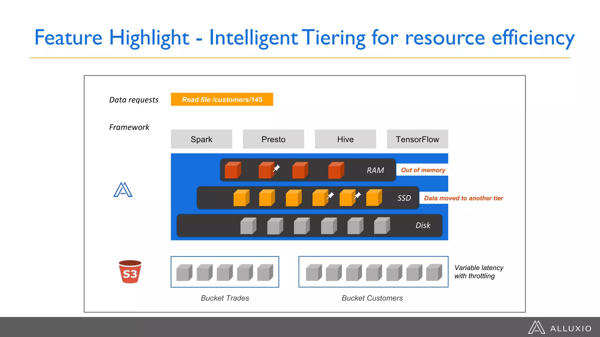 Spark Presto Hive TensorFlow
RAM
SSD
Disk
Framework
Bucket Trades Bucket Customers
Data requests
Feature Highlight - Intelligent Tiering for resource efficiency
Read file /customers/145
Out of memory
Variable latency
with throttling
Data moved to another tier
 