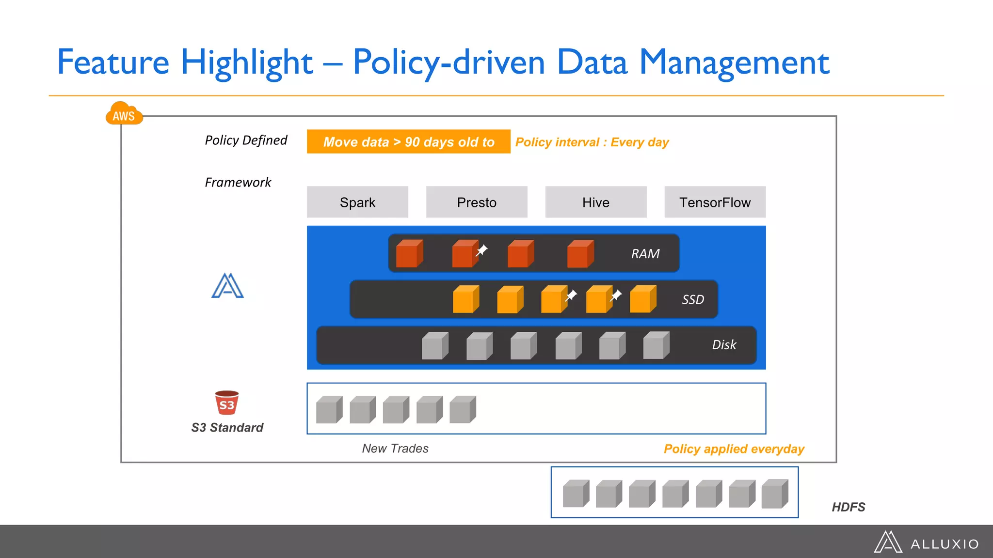Spark Presto Hive TensorFlow
RAM
SSD
Disk
Framework
New Trades
Policy Defined Move data > 90 days old to
Feature Highlight – Policy-driven Data Management
S3 Standard
Policy interval : Every day
Policy applied everyday
HDFS
 