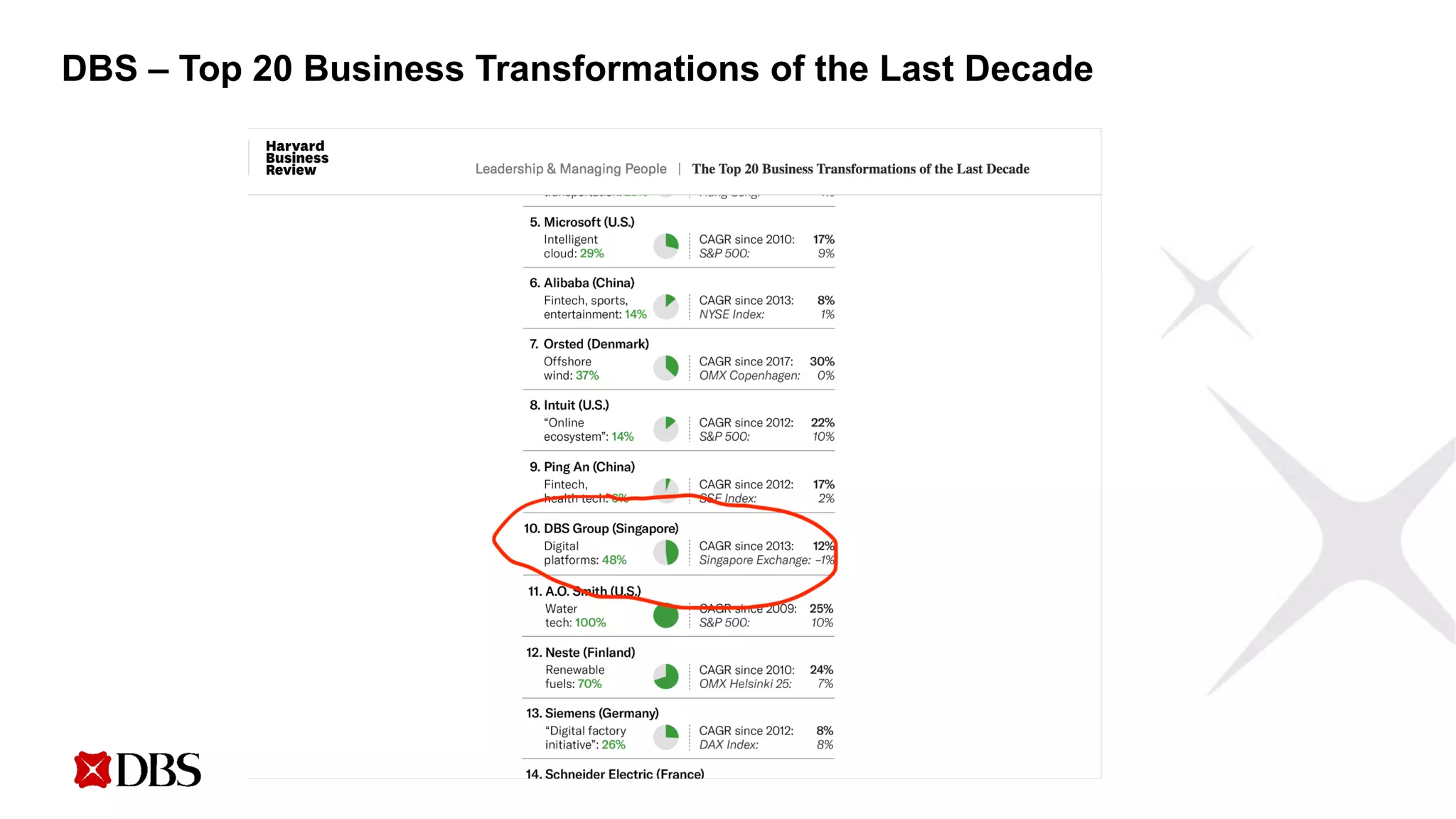 DBS – Top 20 Business Transformations of the Last Decade
 