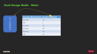 Druid Storage Model - Metric
13
2
15
29
30
14
Country (Dimension) duration (Metric)
Korea 13
UK 2
Korea 15
Korea 29
Korea ...