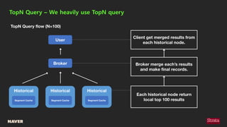 TopN Query flow (N=100)
Broker
Historical
Segment Cache
User
TopN Query – We heavily use TopN query
Historical
Segment Cac...