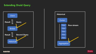 Row stream
Query
Second Query
Historical
Result
Result
Extending Druid Query
Client
Broker
Historical
Cursor
Aggregation
R...