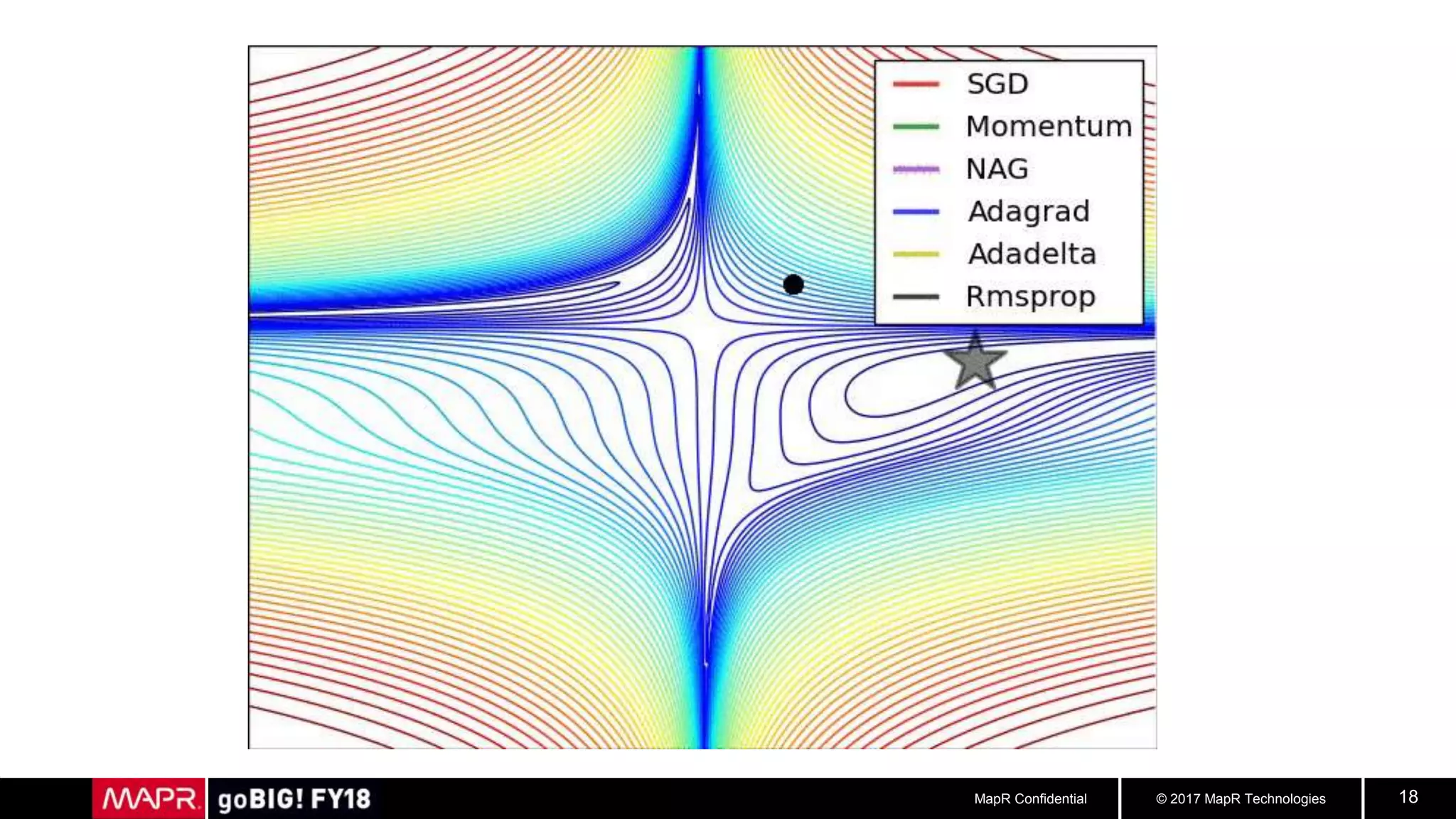 © 2017 MapR TechnologiesMapR Confidential 18
 