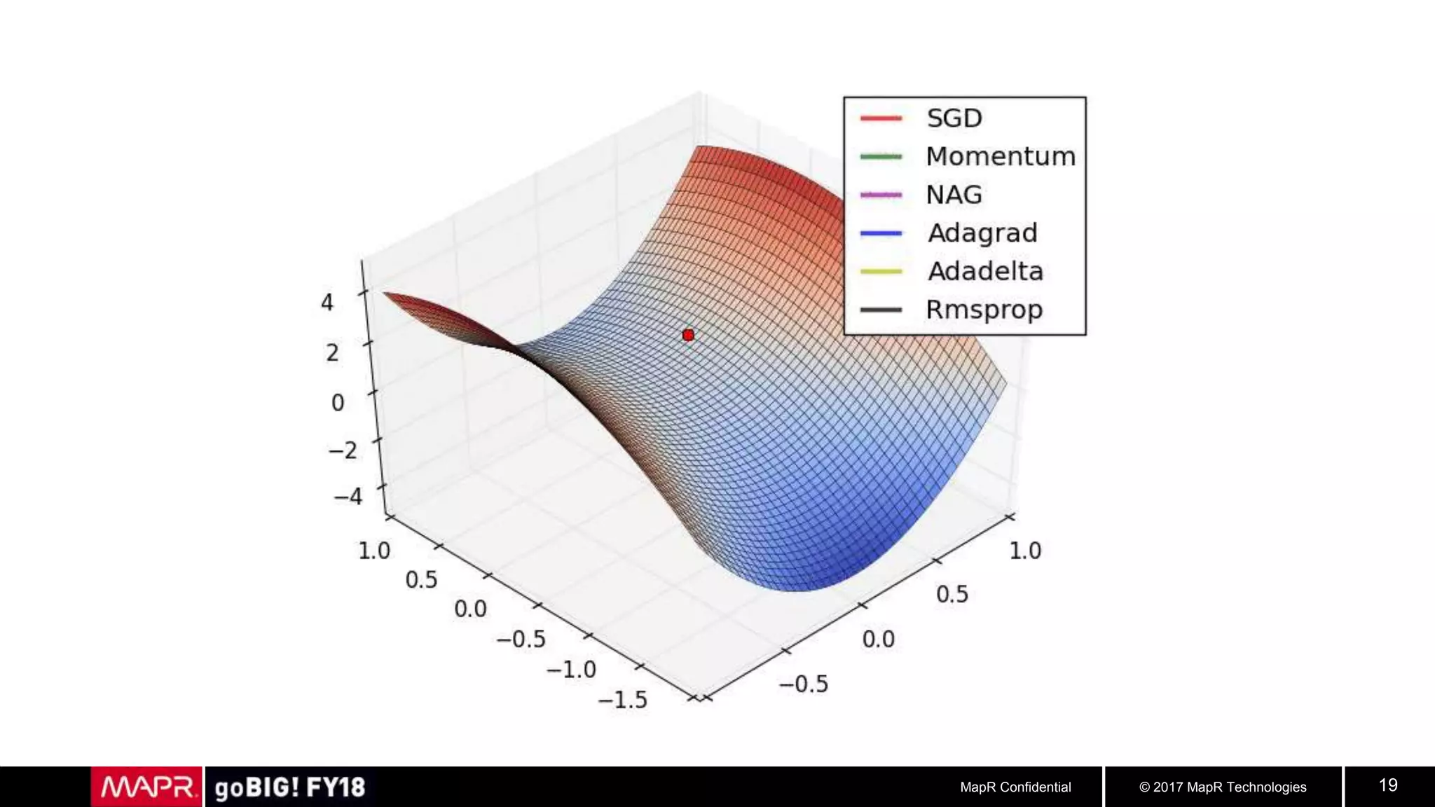 © 2017 MapR TechnologiesMapR Confidential 19
 