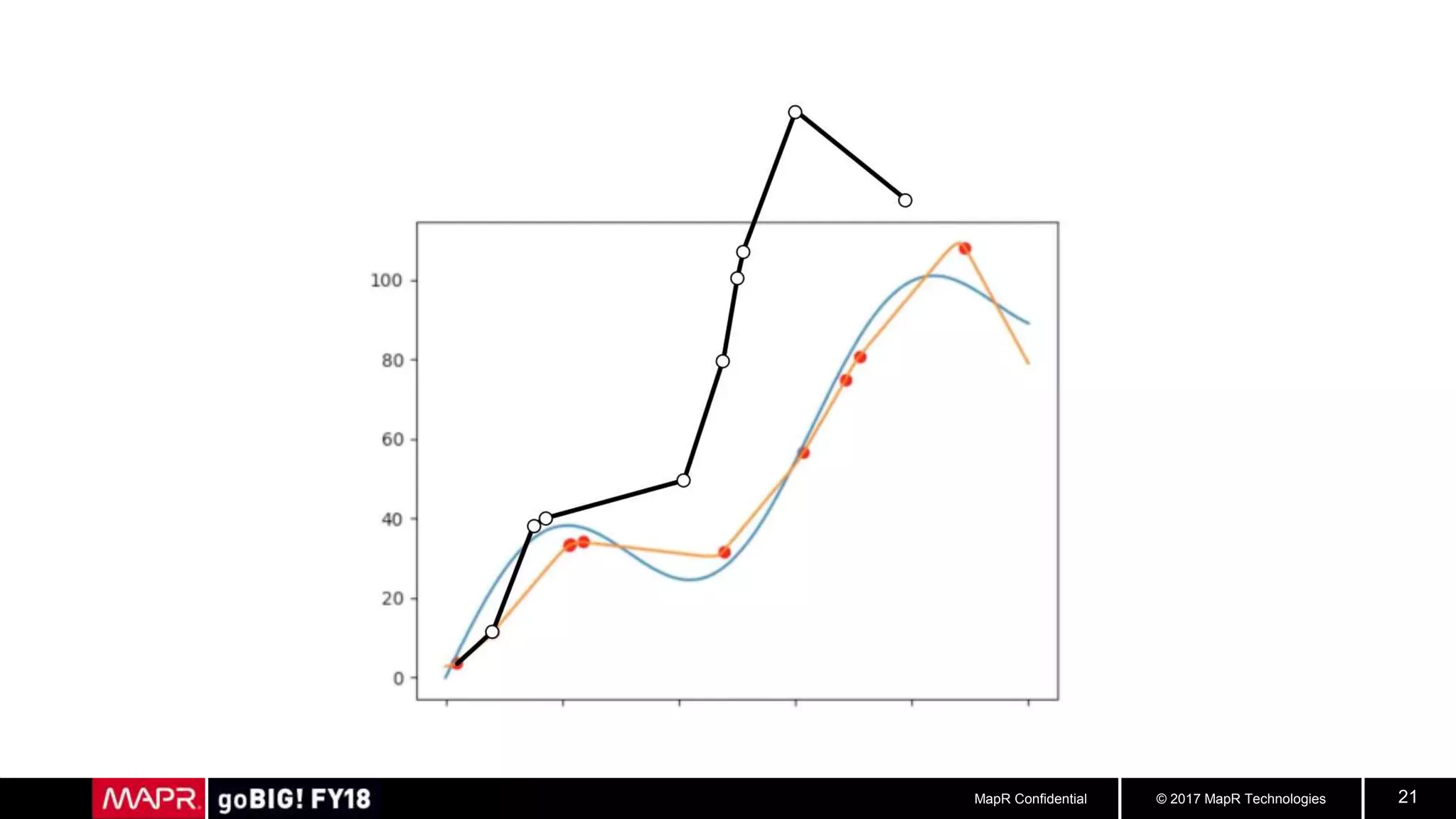 © 2017 MapR TechnologiesMapR Confidential 21
 