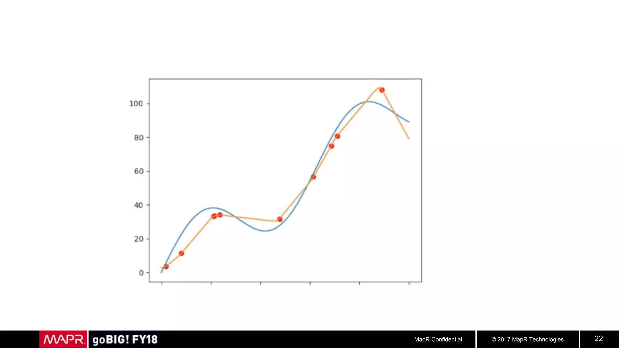 © 2017 MapR TechnologiesMapR Confidential 22
 