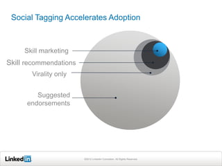 Social Tagging Accelerates Adoption



     Skill marketing
Skill recommendations
       Virality only


         Suggested
      endorsements




                        ©2012 LinkedIn Cororation. All Rights Reserved.
 