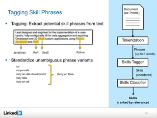 Document
 Tagging Skill Phrases                                                        (ex: Profile)


 Tagging: Extract potential skill phrases from text
     Lead designer and engineer for the implementation of a user-
     centric, fully-configurable UI for data aggregation and reporting.
     Developed over 20 SaaS custom applications using Python,
     Javascript and RoR.                                                     Tokenization

                                                                                      Phrases
    JavaScript       RoR     SaaS                           Python
                                                                                      (up to 6 words)

 Standardize unambiguous phrase variants                                   Skills Tagger
      ror
      rubyonrails                                                                       Skills
      ruby on rails development           Ruby on Rails                                 (unordered)
      ruby rails
      ruby on rail                                                         Skills Classifier


                                                                                  Skills
                                                                          (ranked by relevance)


                                                                                              22
 