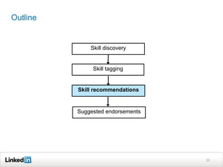 Outline


              Skill discovery


               Skill tagging


          Skill recommendations


          Suggested endorsements




                                   23
 