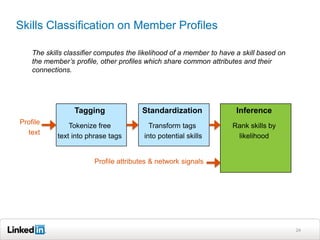 Skills Classification on Member Profiles

    The skills classifier computes the likelihood of a member to have a skill based on
    the member’s profile, other profiles which share common attributes and their
    connections.




                 Tagging               Standardization                Inference
Profile
                Tokenize free             Transform tags            Rank skills by
  text
            text into phrase tags       into potential skills        likelihood


                        Profile attributes & network signals




                                                                                         24
 