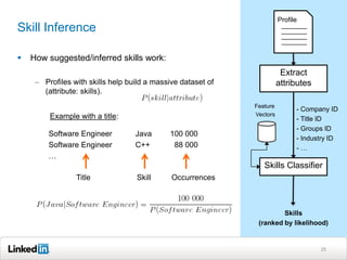 Profile
Skill Inference

   How suggested/inferred skills work:
                                                                         Extract
     – Profiles with skills help build a massive dataset of             attributes
       (attribute: skills).
                                                              Feature
                                                                              - Company ID
         Example with a title:                                Vectors
                                                                              - Title ID
                                                                              - Groups ID
         Software Engineer         Java      100 000
                                                                              - Industry ID
         Software Engineer         C++        88 000                          -…
         …
                                                                 Skills Classifier
                 Title             Skill      Occurrences



                                                                       Skills
                                                               (ranked by likelihood)


                                                                                     25
 