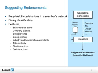 Suggesting Endorsements
                                                          Candidate
 People-skill combinations in a member‟s network         generation
 Binary classification
                                                    Feature
                                                                   - Company
 Features                                          Vectors
                                                                   - Title
   –   Skill inference score                                       - Groups
   –   Company overlap                                             - Industry
   –   School overlap                                              -…
   –   Group overlap
   –   Industry and functional area similarity                Classifier
   –   Title similarity
   –   Site interactions
   –   Co-interactions
                                                    Suggested Endorsements
                                                      (ranked by likelihood)




                                                                           32
 
