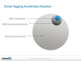 Social Tagging Accelerates Adoption



     Skill marketing

Skill recommendations



  Skill endorsements




                        ©2012 LinkedIn Cororation. All Rights Reserved.
 