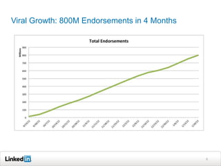 Viral Growth: 800M Endorsements in 4 Months




                                              5
 