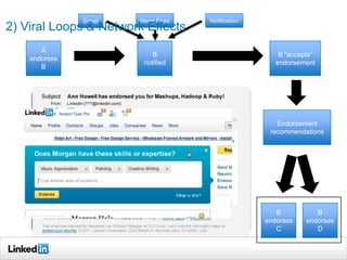 Email   News Feed   Notification
2) Viral Loops & Network Effects
       A
                           B                          B “accepts”
    endorses
                        notified                     endorsement
       B




                                                     Endorsement
                                                   recommendations




                                                     B           B
                                                  endorses    endorses
                                                     C           D
 
