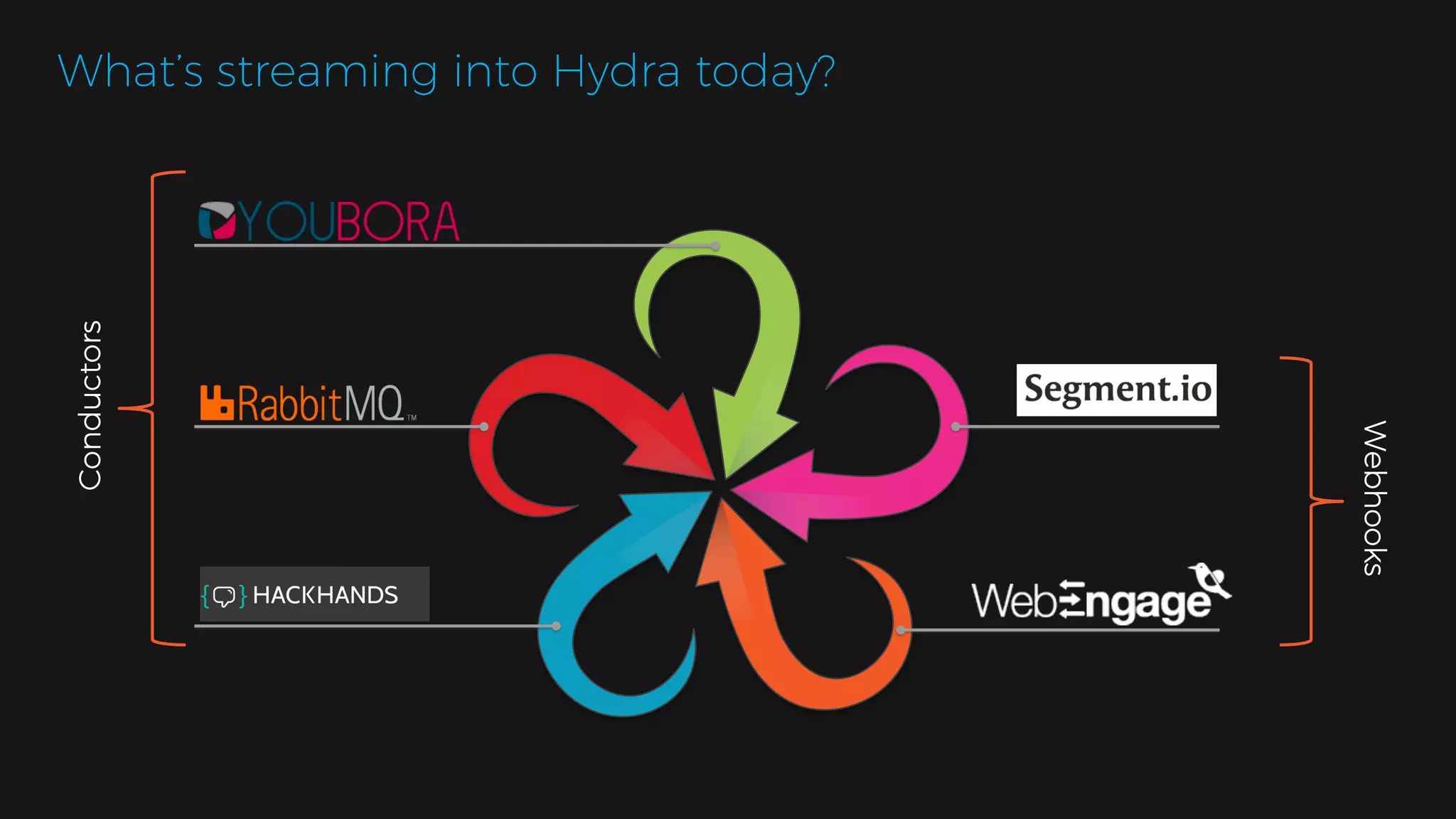 Conductors Webhooks What’s streaming into Hydra today? 