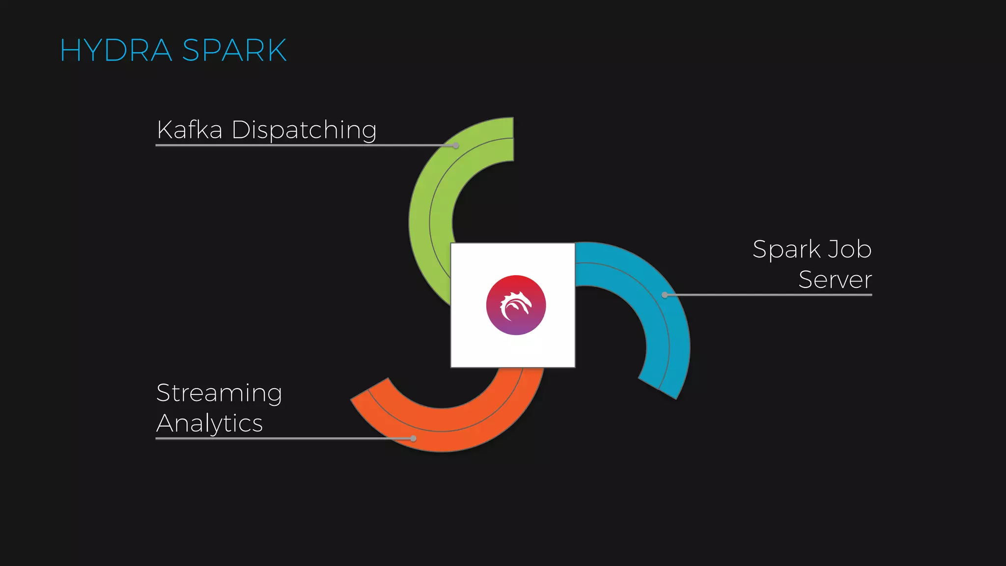HYDRA SPARK Kafka Dispatching Spark Job Server Streaming Analytics 