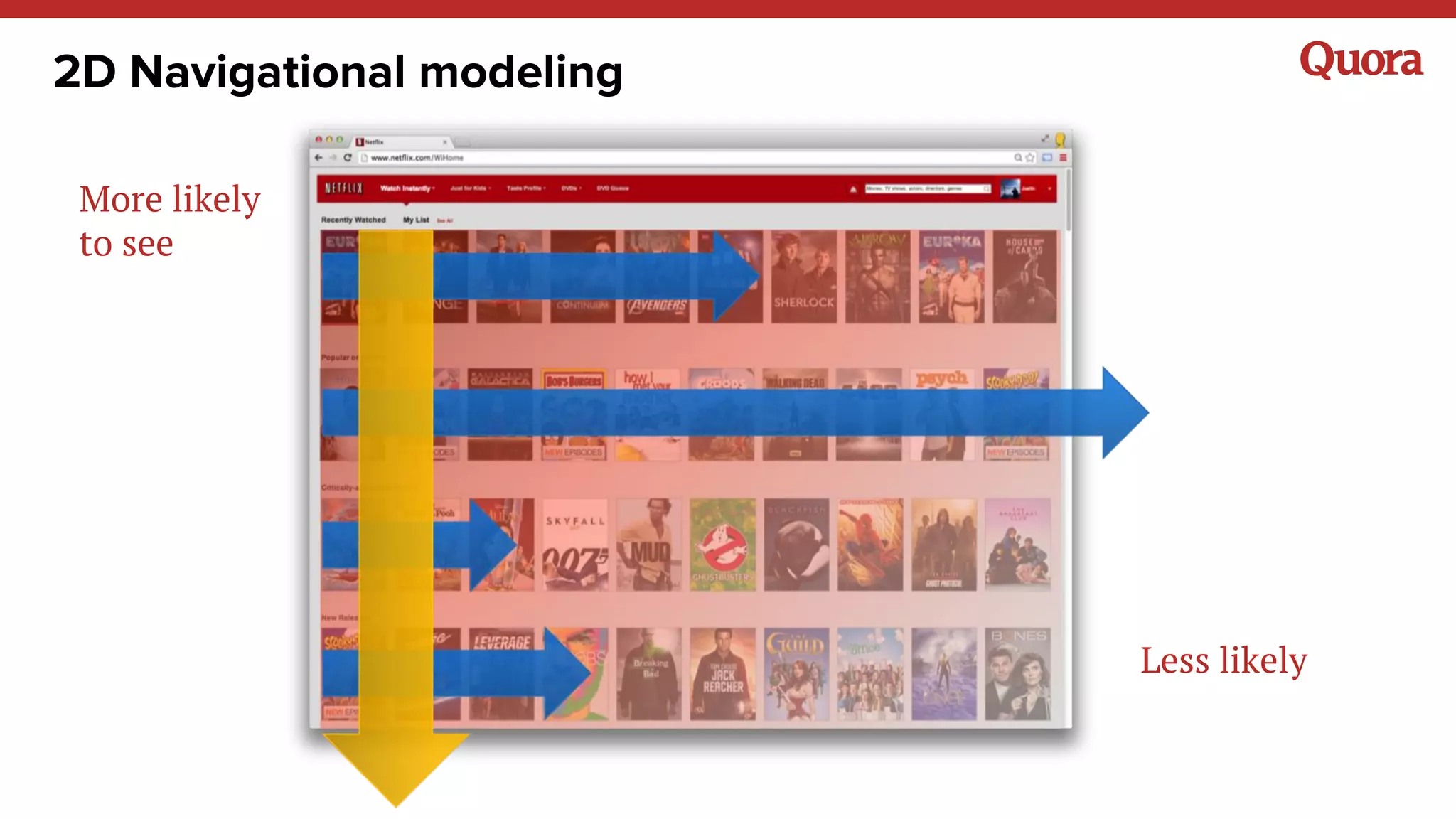 2D Navigational modeling
More likely
to see
Less likely
 