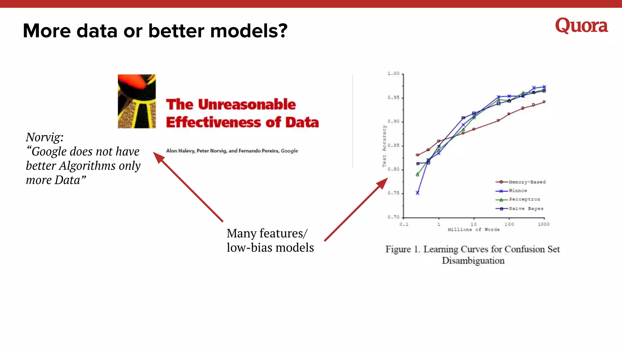 More data or better models?
Norvig:
“Google does not have
better Algorithms only
more Data”
Many features/
low-bias models
 