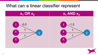 12
What can a linear classifier represent
x1 OR x2 x1 AND x2
x
1
x
2
1
y
-0.5
1
1
x
1
x
2
1
y
-1.5
1
1
 