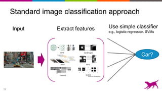 19
Standard image classification approach
Input
Computer$vision$features$
SIFT$ Spin$image$
HoG$ RIFT$
Textons$ GLOH$
Slide$Credit:$Honglak$Lee$
Extract features Use simple classifier
e.g., logistic regression, SVMs
Car?
 
